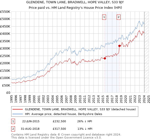 GLENDENE, TOWN LANE, BRADWELL, HOPE VALLEY, S33 9JY: Price paid vs HM Land Registry's House Price Index