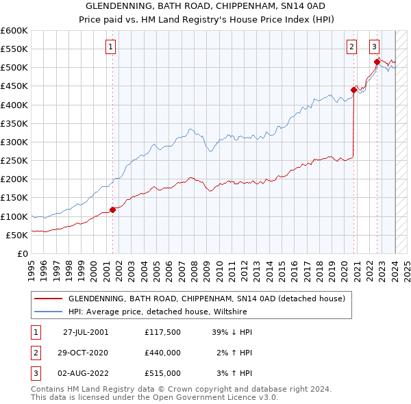 GLENDENNING, BATH ROAD, CHIPPENHAM, SN14 0AD: Price paid vs HM Land Registry's House Price Index