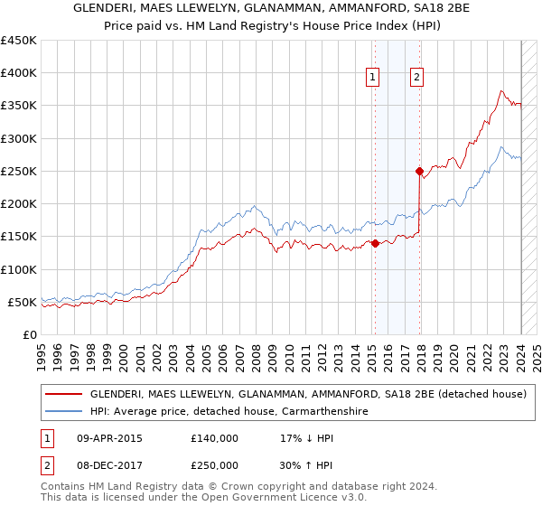 GLENDERI, MAES LLEWELYN, GLANAMMAN, AMMANFORD, SA18 2BE: Price paid vs HM Land Registry's House Price Index