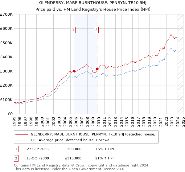 GLENDERRY, MABE BURNTHOUSE, PENRYN, TR10 9HJ: Price paid vs HM Land Registry's House Price Index