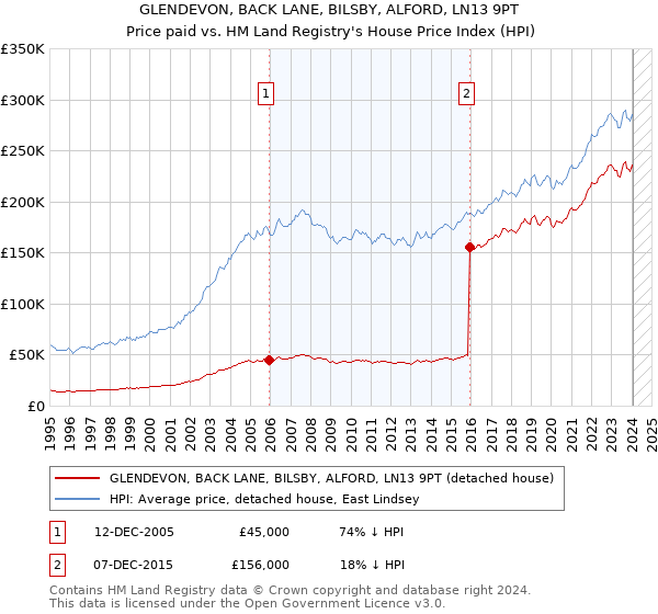 GLENDEVON, BACK LANE, BILSBY, ALFORD, LN13 9PT: Price paid vs HM Land Registry's House Price Index