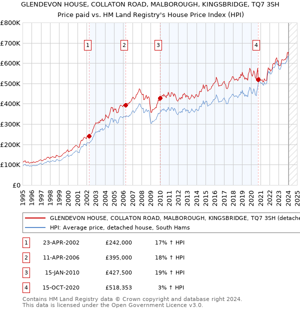 GLENDEVON HOUSE, COLLATON ROAD, MALBOROUGH, KINGSBRIDGE, TQ7 3SH: Price paid vs HM Land Registry's House Price Index