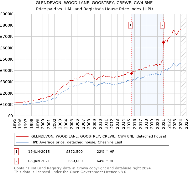 GLENDEVON, WOOD LANE, GOOSTREY, CREWE, CW4 8NE: Price paid vs HM Land Registry's House Price Index