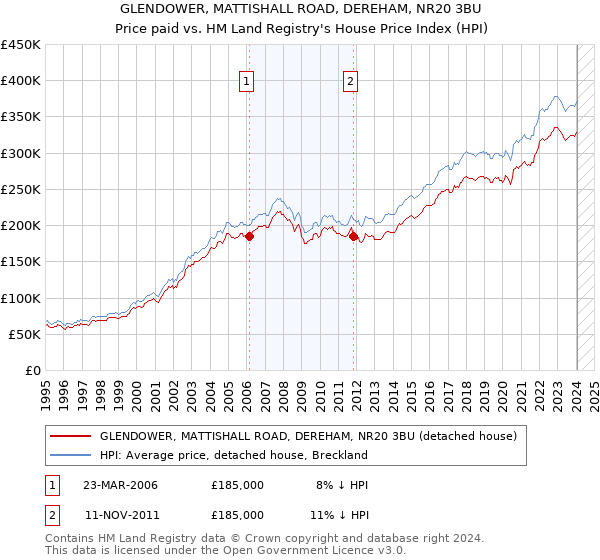 GLENDOWER, MATTISHALL ROAD, DEREHAM, NR20 3BU: Price paid vs HM Land Registry's House Price Index