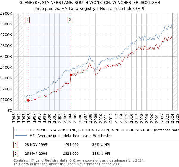 GLENEYRE, STAINERS LANE, SOUTH WONSTON, WINCHESTER, SO21 3HB: Price paid vs HM Land Registry's House Price Index