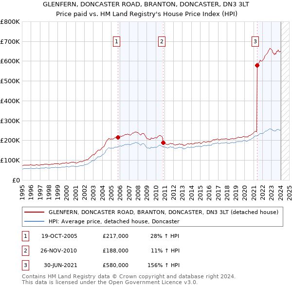 GLENFERN, DONCASTER ROAD, BRANTON, DONCASTER, DN3 3LT: Price paid vs HM Land Registry's House Price Index