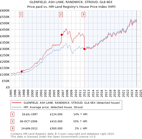 GLENFIELD, ASH LANE, RANDWICK, STROUD, GL6 6EX: Price paid vs HM Land Registry's House Price Index