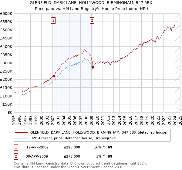 GLENFIELD, DARK LANE, HOLLYWOOD, BIRMINGHAM, B47 5BX: Price paid vs HM Land Registry's House Price Index
