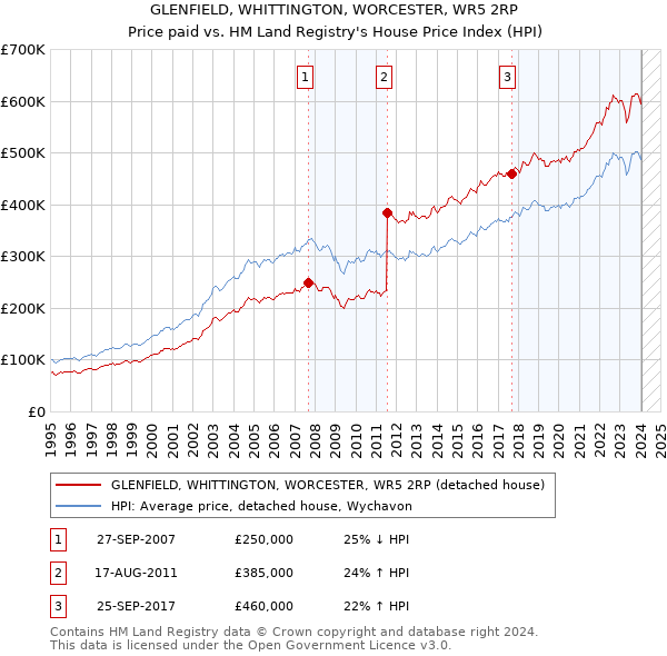 GLENFIELD, WHITTINGTON, WORCESTER, WR5 2RP: Price paid vs HM Land Registry's House Price Index