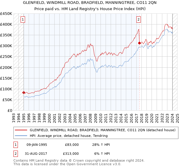 GLENFIELD, WINDMILL ROAD, BRADFIELD, MANNINGTREE, CO11 2QN: Price paid vs HM Land Registry's House Price Index