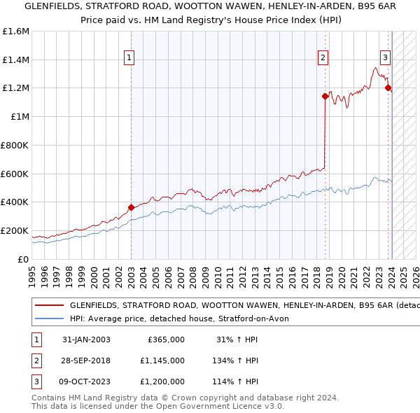 GLENFIELDS, STRATFORD ROAD, WOOTTON WAWEN, HENLEY-IN-ARDEN, B95 6AR: Price paid vs HM Land Registry's House Price Index