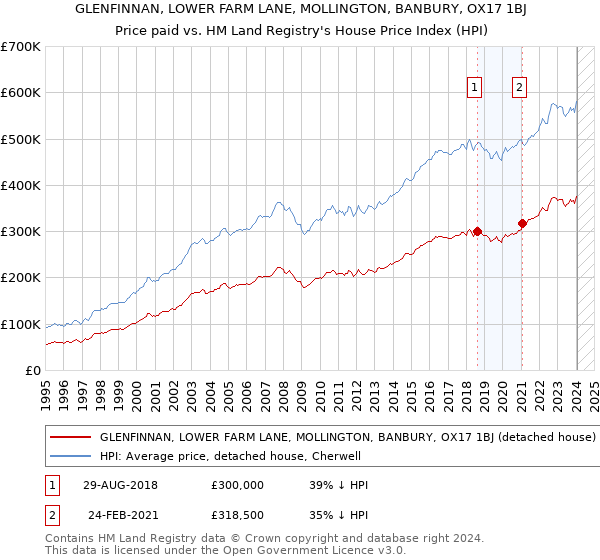 GLENFINNAN, LOWER FARM LANE, MOLLINGTON, BANBURY, OX17 1BJ: Price paid vs HM Land Registry's House Price Index