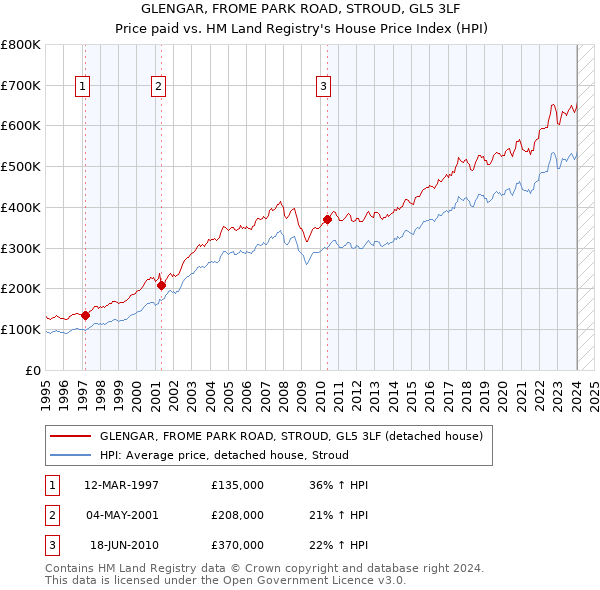 GLENGAR, FROME PARK ROAD, STROUD, GL5 3LF: Price paid vs HM Land Registry's House Price Index