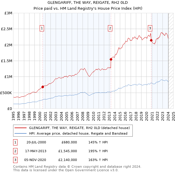 GLENGARIFF, THE WAY, REIGATE, RH2 0LD: Price paid vs HM Land Registry's House Price Index