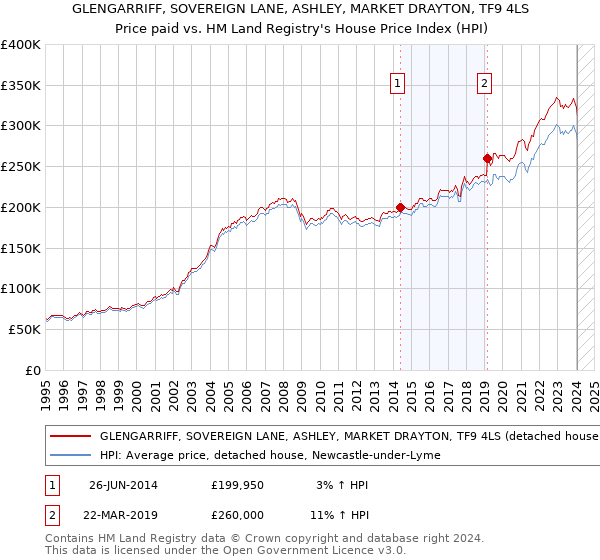 GLENGARRIFF, SOVEREIGN LANE, ASHLEY, MARKET DRAYTON, TF9 4LS: Price paid vs HM Land Registry's House Price Index