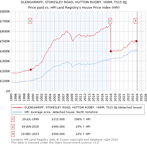 GLENGARRIFF, STOKESLEY ROAD, HUTTON RUDBY, YARM, TS15 0JJ: Price paid vs HM Land Registry's House Price Index