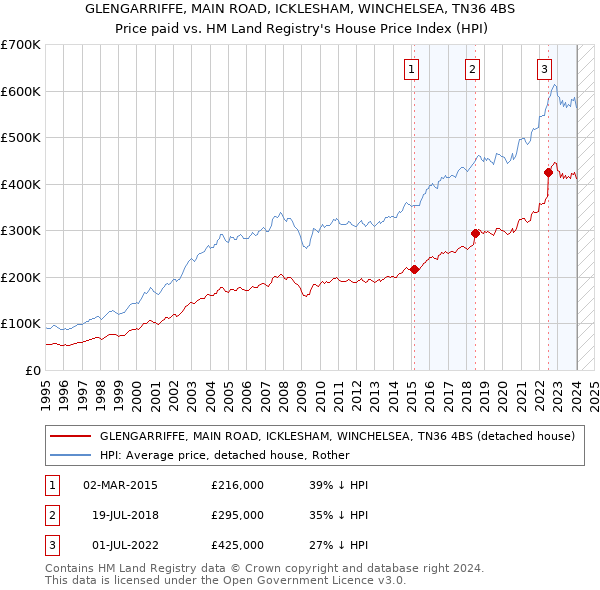 GLENGARRIFFE, MAIN ROAD, ICKLESHAM, WINCHELSEA, TN36 4BS: Price paid vs HM Land Registry's House Price Index