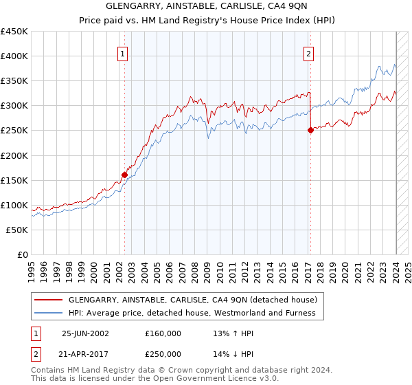 GLENGARRY, AINSTABLE, CARLISLE, CA4 9QN: Price paid vs HM Land Registry's House Price Index
