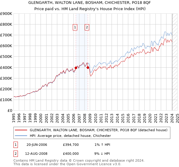 GLENGARTH, WALTON LANE, BOSHAM, CHICHESTER, PO18 8QF: Price paid vs HM Land Registry's House Price Index