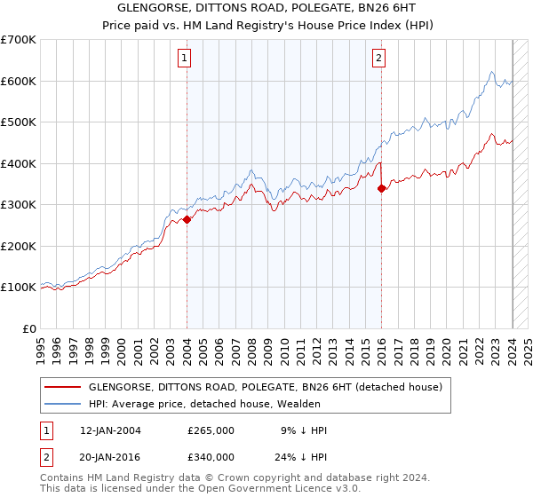GLENGORSE, DITTONS ROAD, POLEGATE, BN26 6HT: Price paid vs HM Land Registry's House Price Index