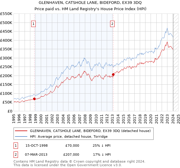 GLENHAVEN, CATSHOLE LANE, BIDEFORD, EX39 3DQ: Price paid vs HM Land Registry's House Price Index