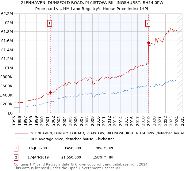 GLENHAVEN, DUNSFOLD ROAD, PLAISTOW, BILLINGSHURST, RH14 0PW: Price paid vs HM Land Registry's House Price Index