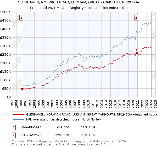 GLENHAVEN, NORWICH ROAD, LUDHAM, GREAT YARMOUTH, NR29 5QA: Price paid vs HM Land Registry's House Price Index