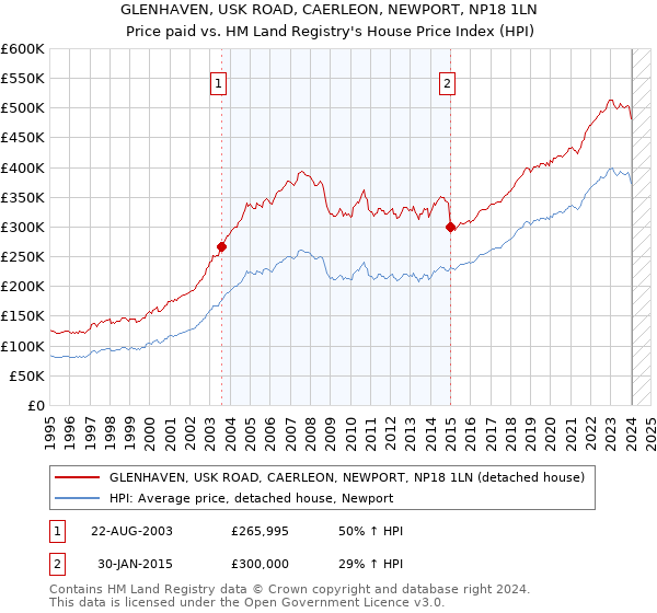GLENHAVEN, USK ROAD, CAERLEON, NEWPORT, NP18 1LN: Price paid vs HM Land Registry's House Price Index
