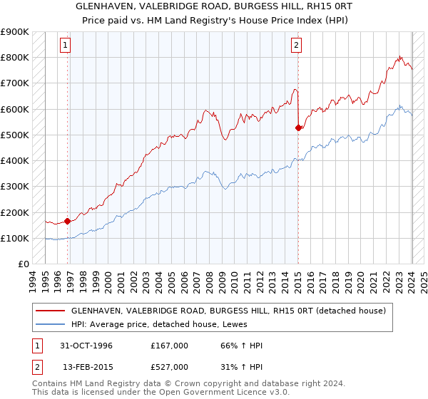GLENHAVEN, VALEBRIDGE ROAD, BURGESS HILL, RH15 0RT: Price paid vs HM Land Registry's House Price Index