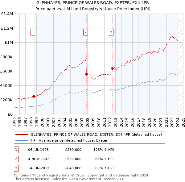 GLENHAYES, PRINCE OF WALES ROAD, EXETER, EX4 4PR: Price paid vs HM Land Registry's House Price Index