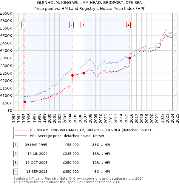 GLENHOLM, KING WILLIAM HEAD, BRIDPORT, DT6 3EA: Price paid vs HM Land Registry's House Price Index