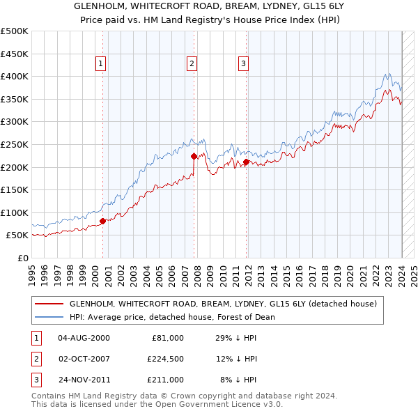 GLENHOLM, WHITECROFT ROAD, BREAM, LYDNEY, GL15 6LY: Price paid vs HM Land Registry's House Price Index