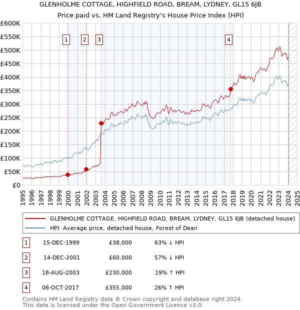 GLENHOLME COTTAGE, HIGHFIELD ROAD, BREAM, LYDNEY, GL15 6JB: Price paid vs HM Land Registry's House Price Index