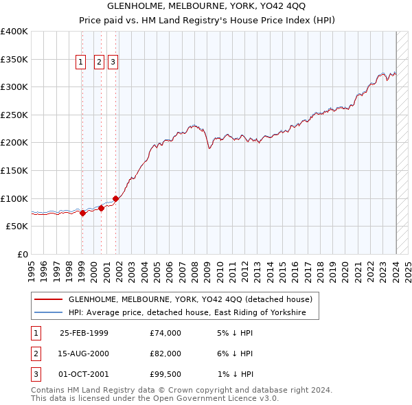 GLENHOLME, MELBOURNE, YORK, YO42 4QQ: Price paid vs HM Land Registry's House Price Index