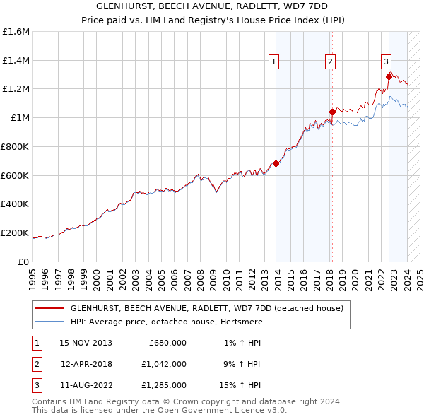 GLENHURST, BEECH AVENUE, RADLETT, WD7 7DD: Price paid vs HM Land Registry's House Price Index
