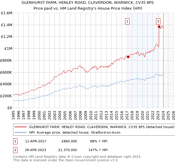GLENHURST FARM, HENLEY ROAD, CLAVERDON, WARWICK, CV35 8PS: Price paid vs HM Land Registry's House Price Index