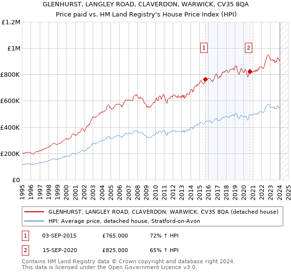 GLENHURST, LANGLEY ROAD, CLAVERDON, WARWICK, CV35 8QA: Price paid vs HM Land Registry's House Price Index