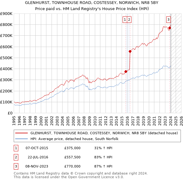 GLENHURST, TOWNHOUSE ROAD, COSTESSEY, NORWICH, NR8 5BY: Price paid vs HM Land Registry's House Price Index