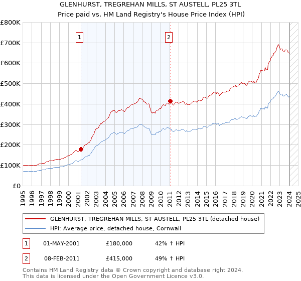 GLENHURST, TREGREHAN MILLS, ST AUSTELL, PL25 3TL: Price paid vs HM Land Registry's House Price Index