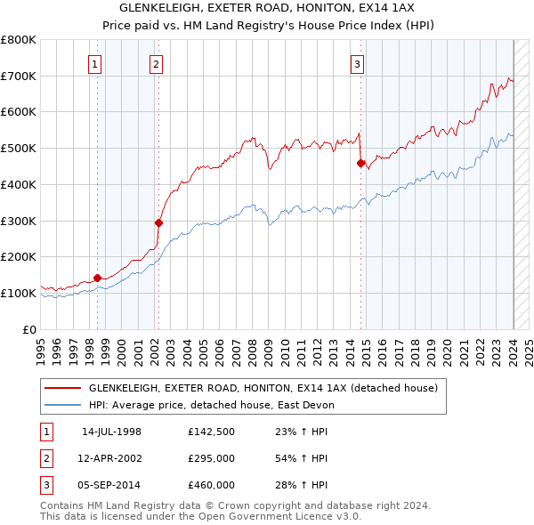 GLENKELEIGH, EXETER ROAD, HONITON, EX14 1AX: Price paid vs HM Land Registry's House Price Index