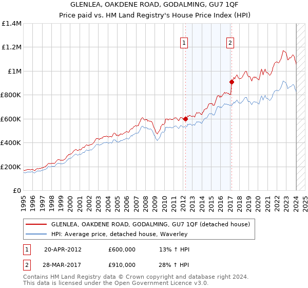 GLENLEA, OAKDENE ROAD, GODALMING, GU7 1QF: Price paid vs HM Land Registry's House Price Index