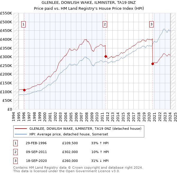 GLENLEE, DOWLISH WAKE, ILMINSTER, TA19 0NZ: Price paid vs HM Land Registry's House Price Index