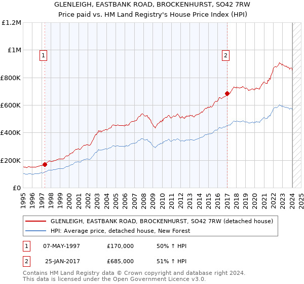 GLENLEIGH, EASTBANK ROAD, BROCKENHURST, SO42 7RW: Price paid vs HM Land Registry's House Price Index