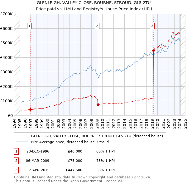 GLENLEIGH, VALLEY CLOSE, BOURNE, STROUD, GL5 2TU: Price paid vs HM Land Registry's House Price Index