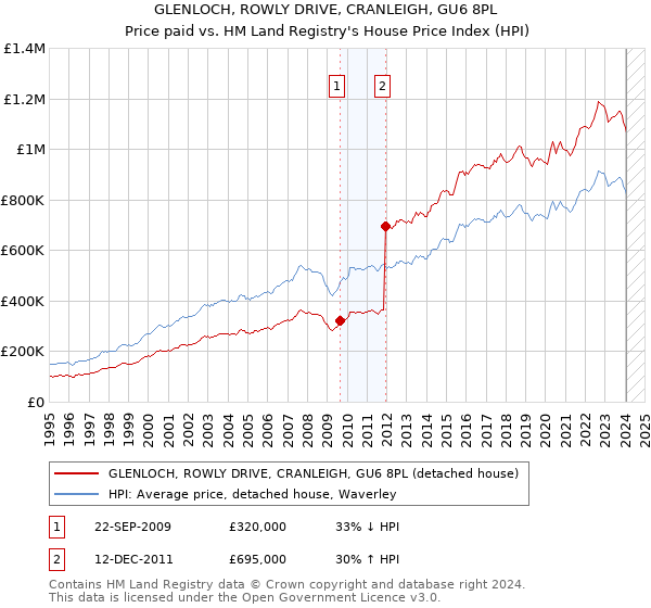 GLENLOCH, ROWLY DRIVE, CRANLEIGH, GU6 8PL: Price paid vs HM Land Registry's House Price Index