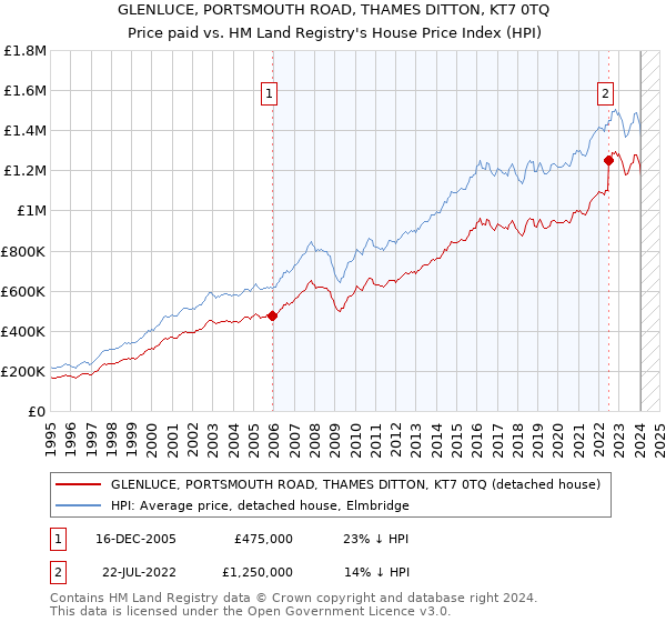 GLENLUCE, PORTSMOUTH ROAD, THAMES DITTON, KT7 0TQ: Price paid vs HM Land Registry's House Price Index