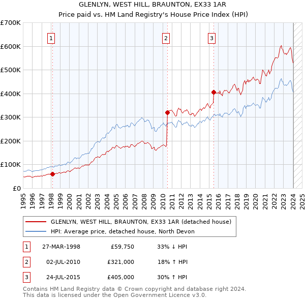 GLENLYN, WEST HILL, BRAUNTON, EX33 1AR: Price paid vs HM Land Registry's House Price Index