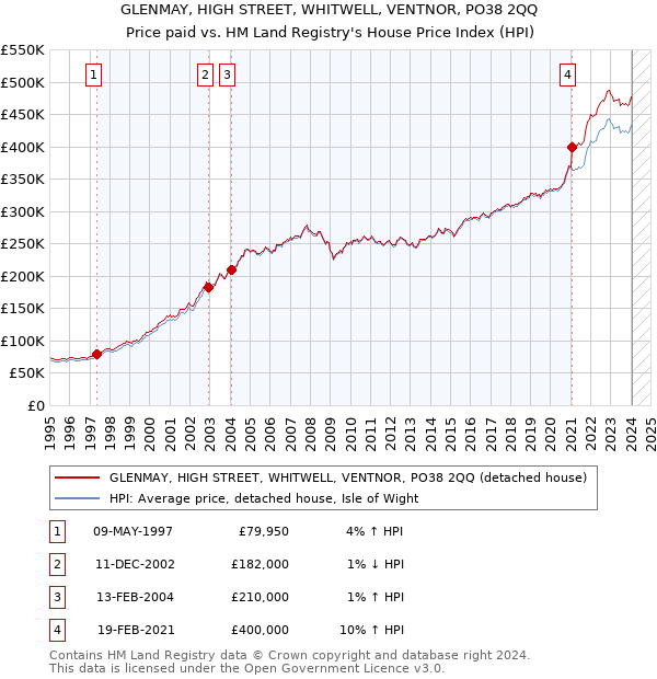 GLENMAY, HIGH STREET, WHITWELL, VENTNOR, PO38 2QQ: Price paid vs HM Land Registry's House Price Index