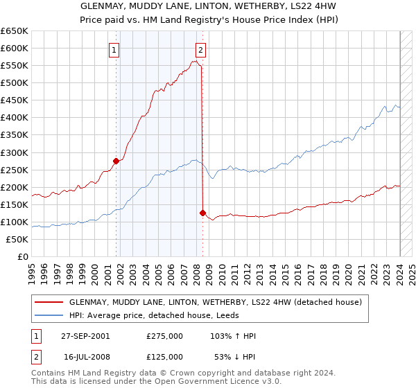 GLENMAY, MUDDY LANE, LINTON, WETHERBY, LS22 4HW: Price paid vs HM Land Registry's House Price Index