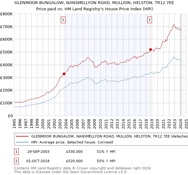 GLENMOOR BUNGALOW, NANSMELLYON ROAD, MULLION, HELSTON, TR12 7EE: Price paid vs HM Land Registry's House Price Index